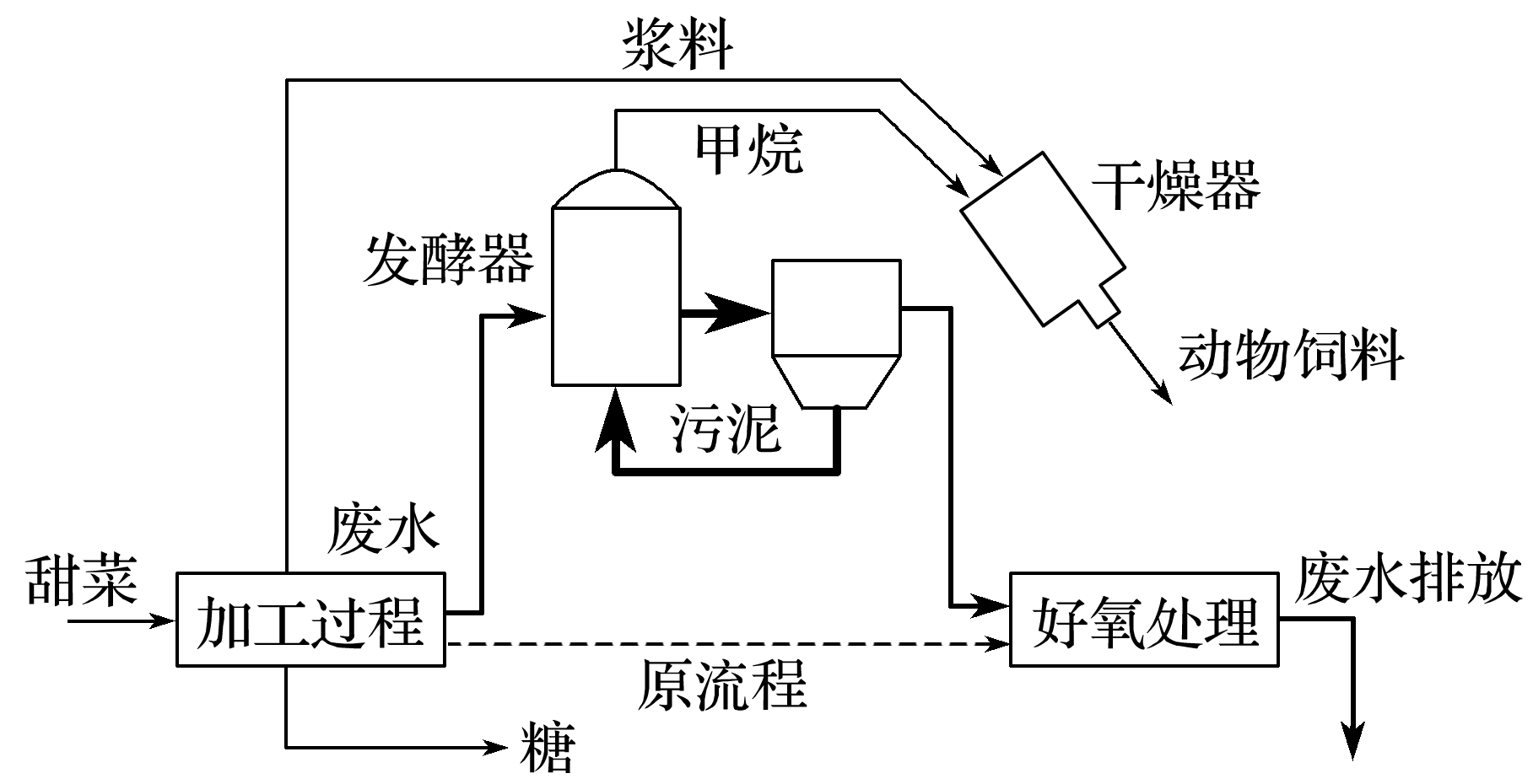下图为甜菜制糖工业清洁生产流程图,完成下面小题
