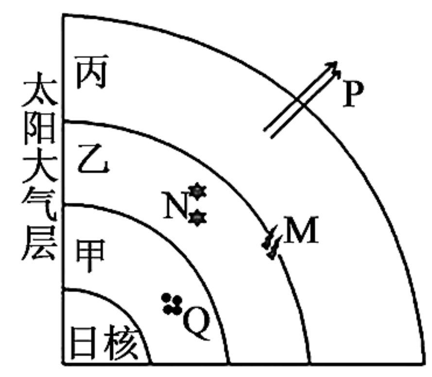 太阳圈层结构图片