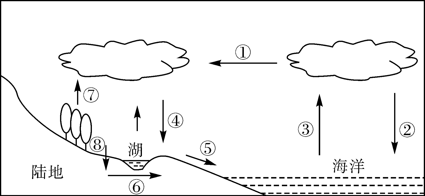 下图是水循环示意图.读图,完成下面小题