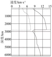 如图为地球内部地震波曲线图，据此完成下列小题。-高途