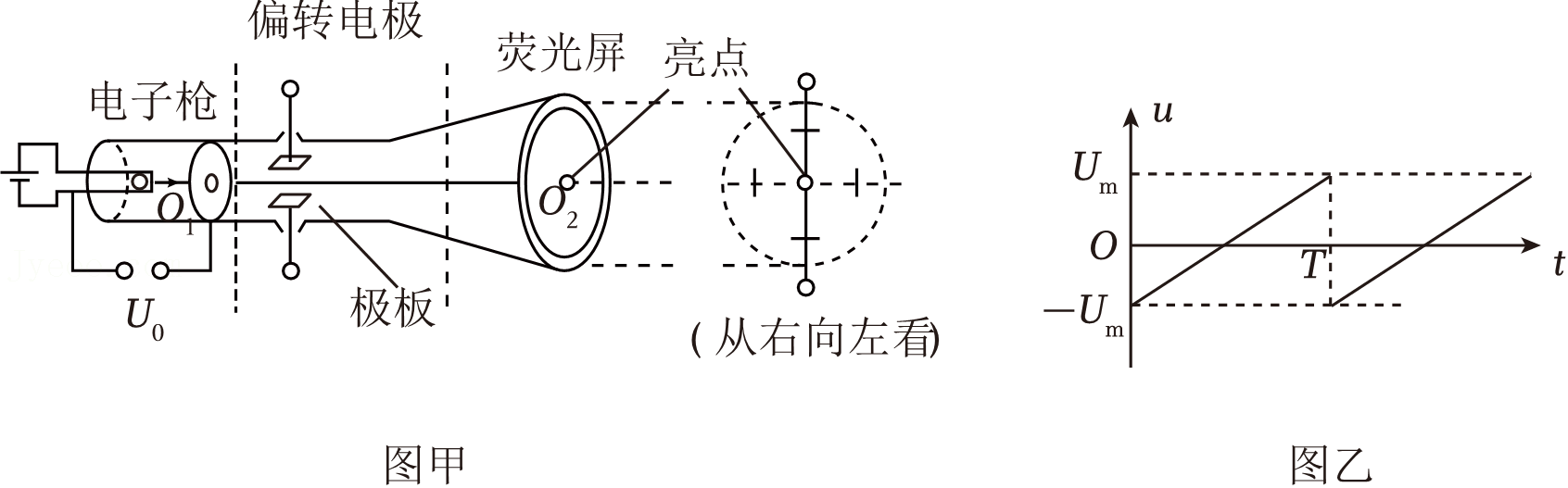 示波管装置如图甲所示，它由电子枪、偏转电极和荧光屏-高途