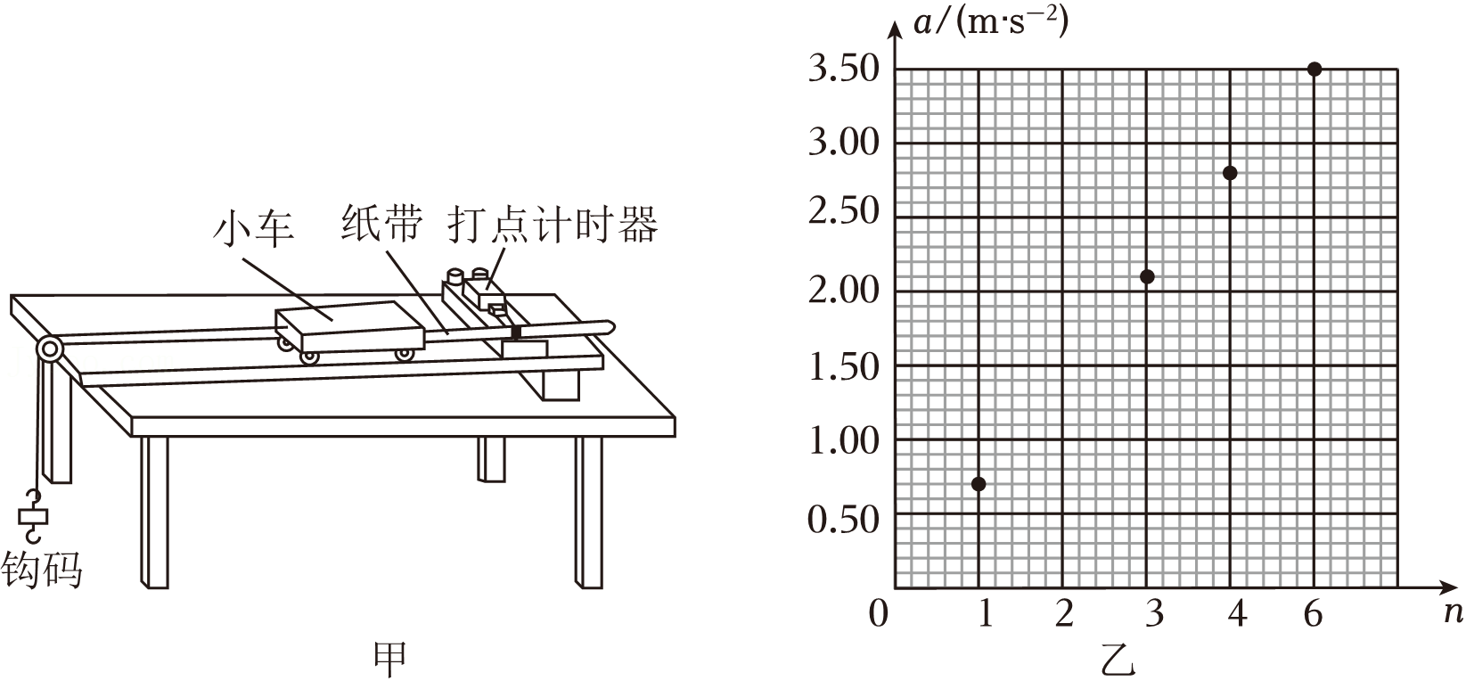 利用打点计时器和小车探究加速度与力,质量的关系,实