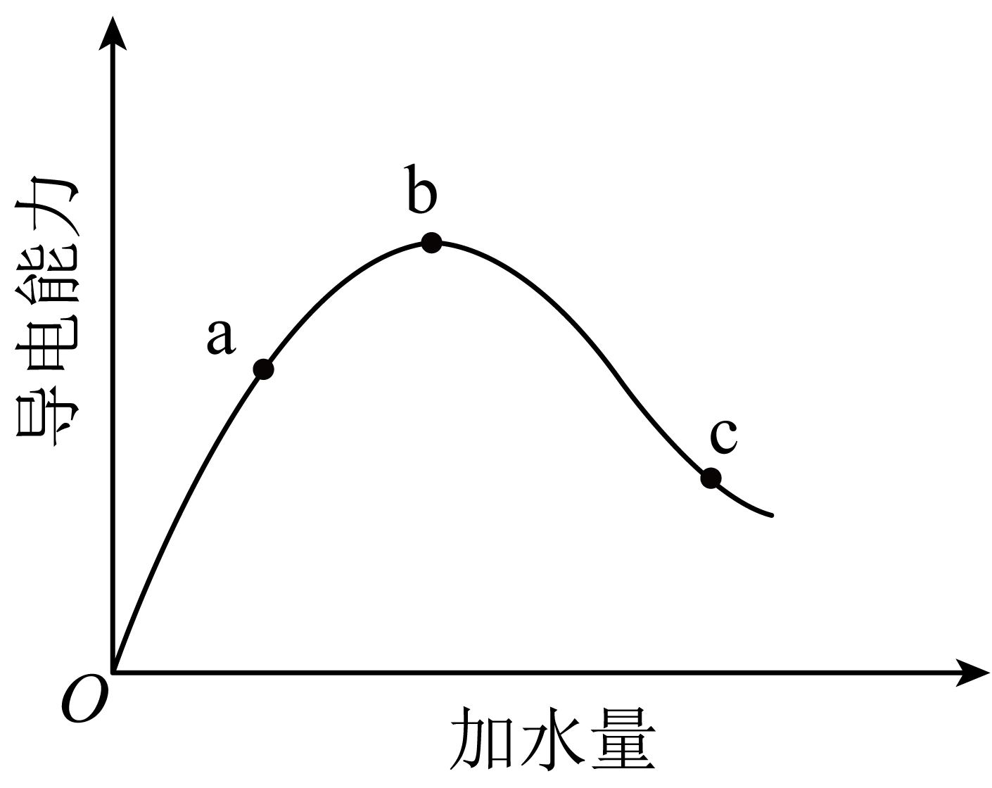 弱电解质电离的影响因素
