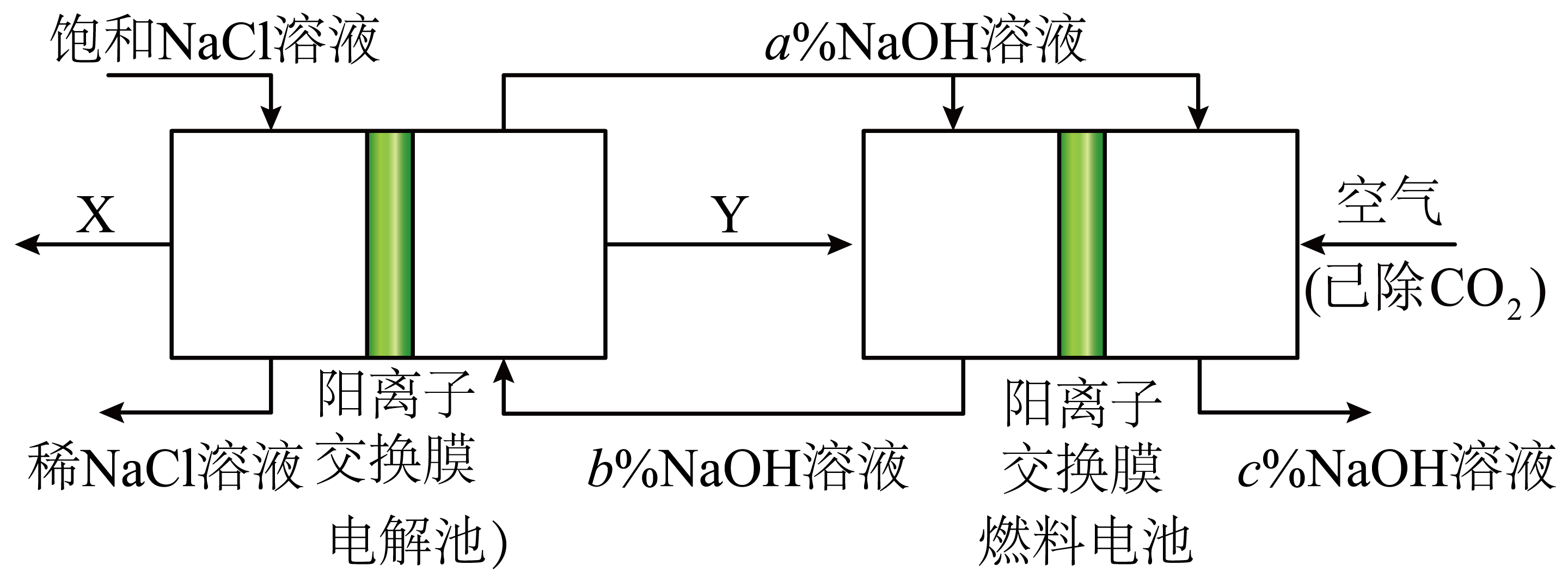 氯碱工业的一种节能新工艺是将电解池与燃料电池相连
