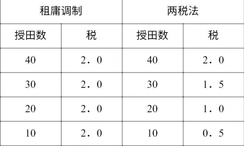 唐朝租庸调制和两税法情况 -高途